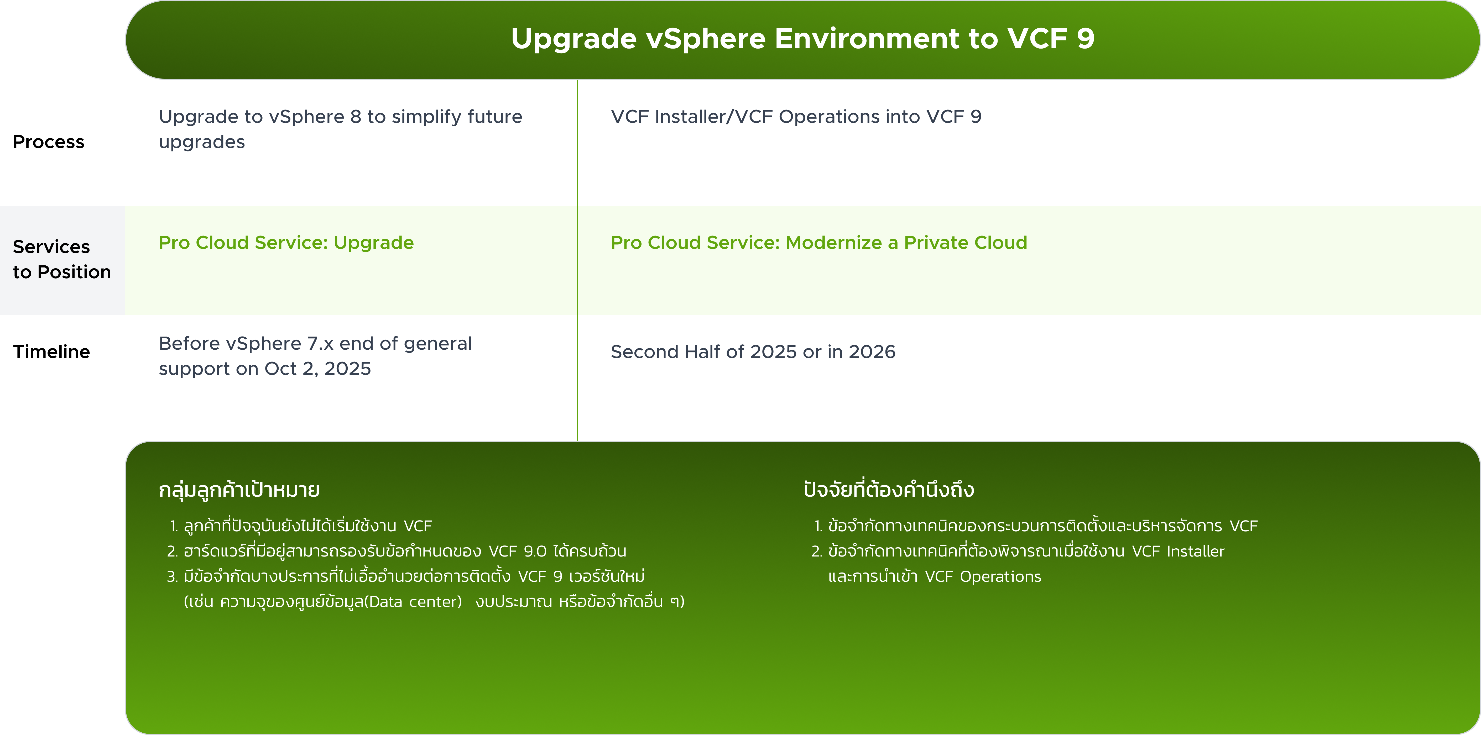 Upgrade vSphere Environment to VCF 9