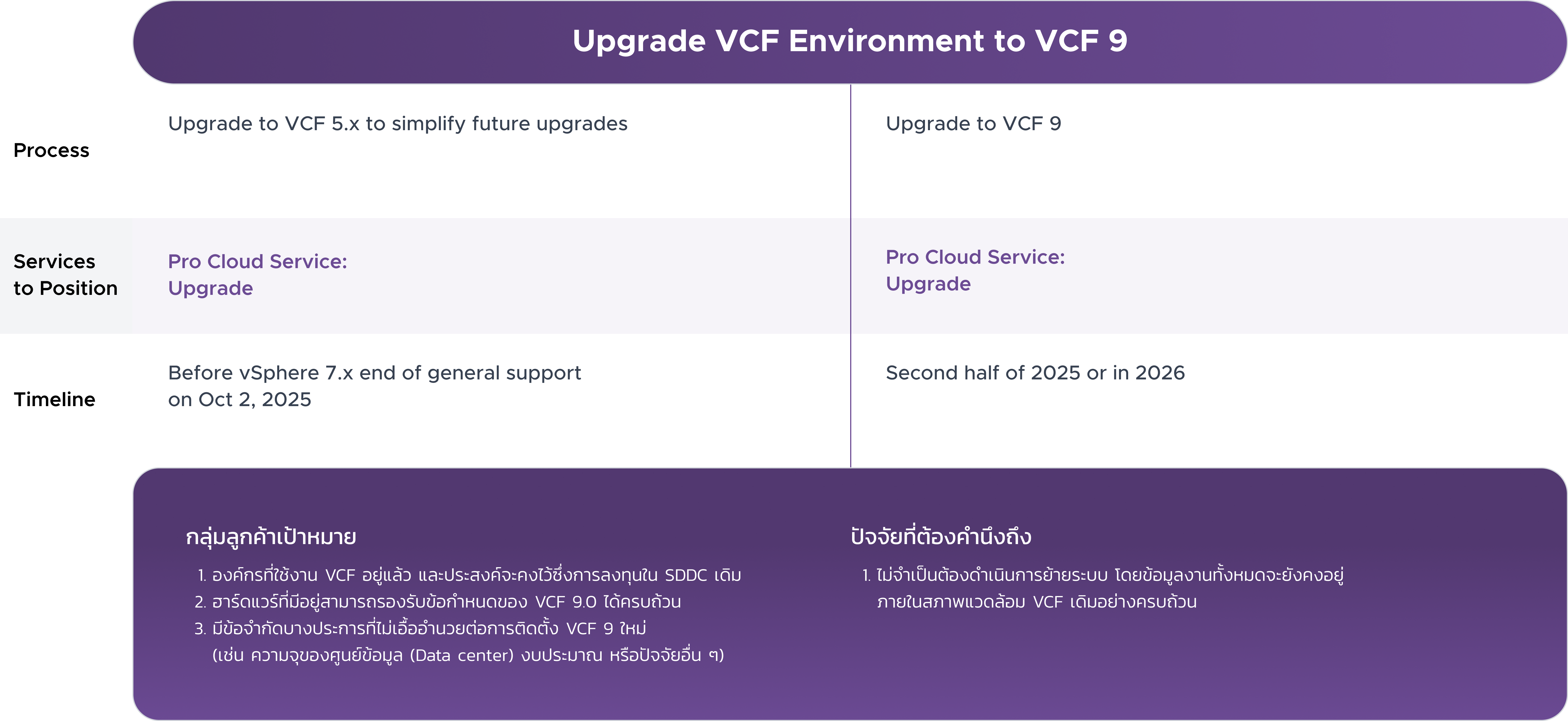 Upgrade VCF Environment to VCF 9