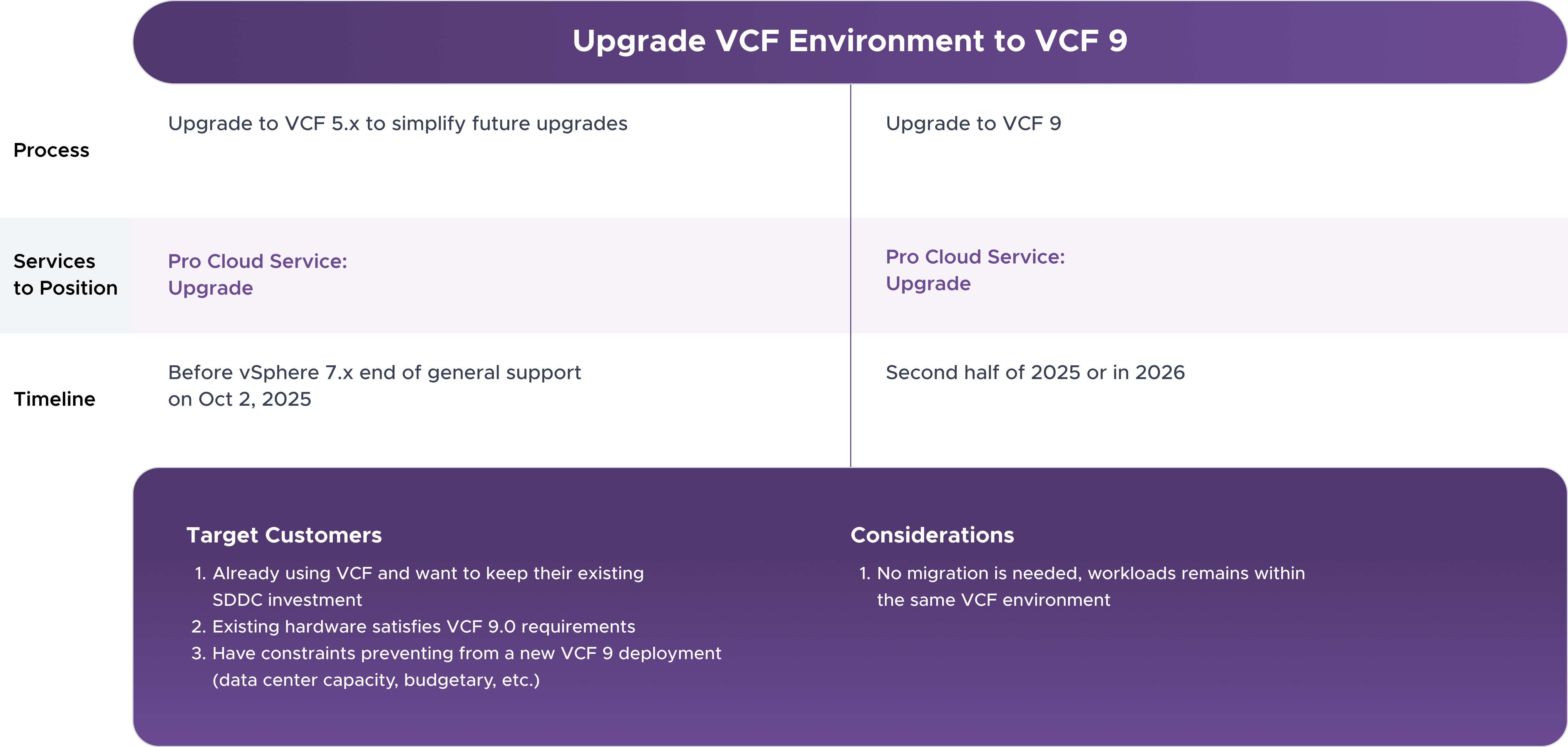 Upgrade VCF Environment to VCF 9