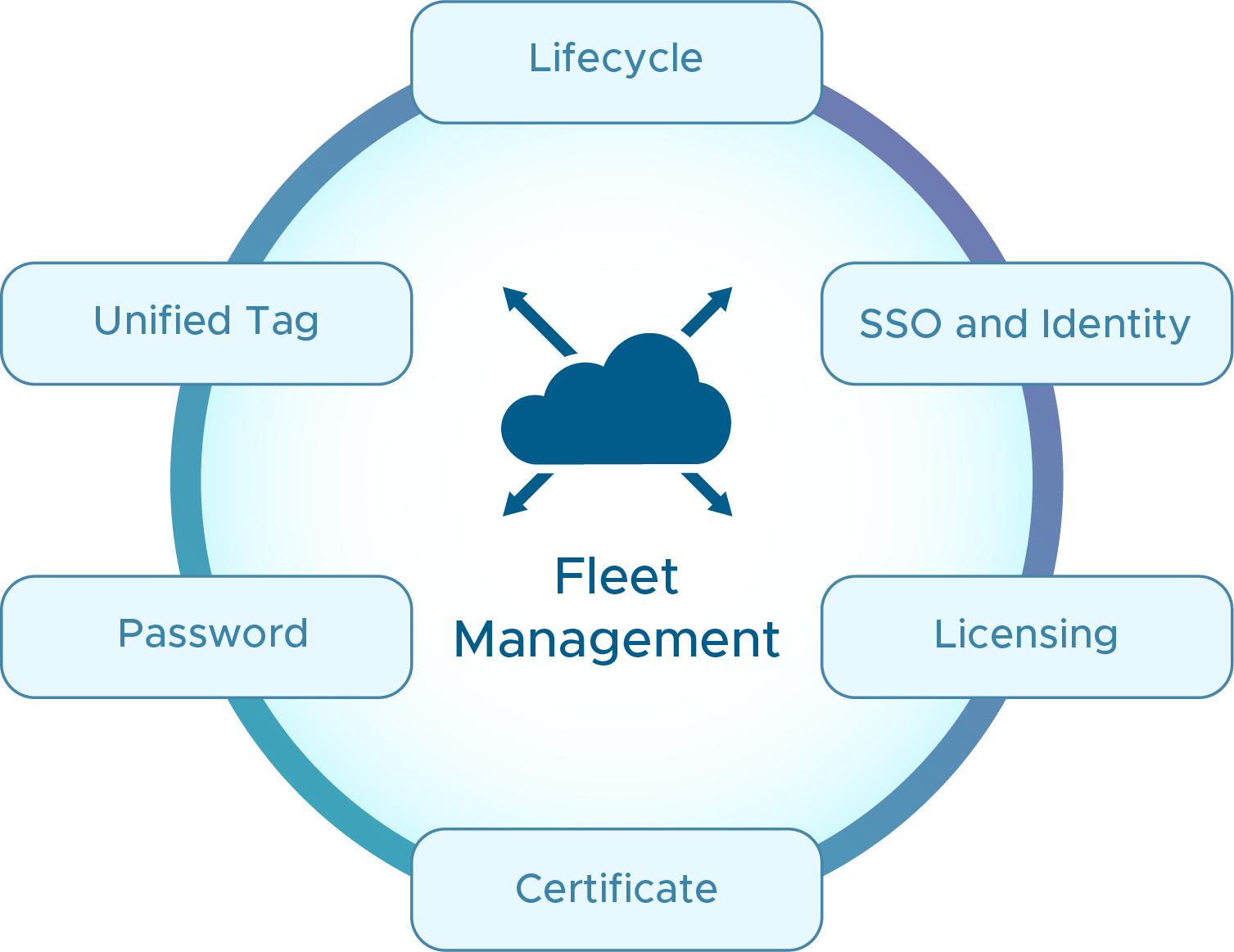 Fleet Management Lifecycle Diagram