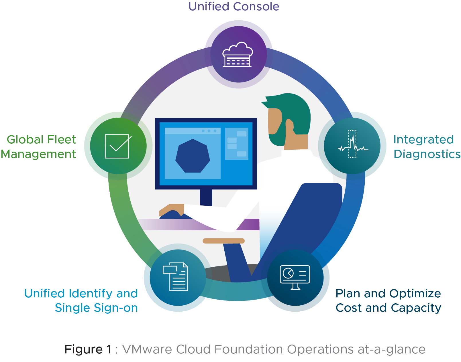 VMware Cloud Foundation Operations Diagram