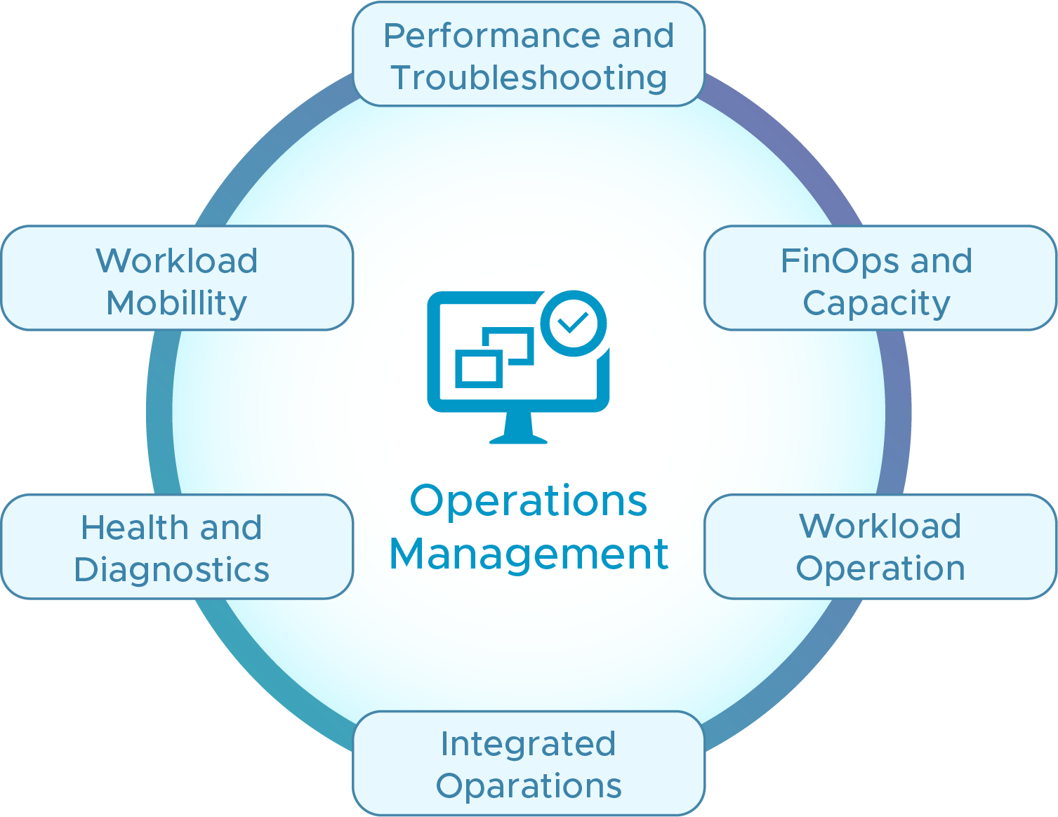 Operations Management Diagram