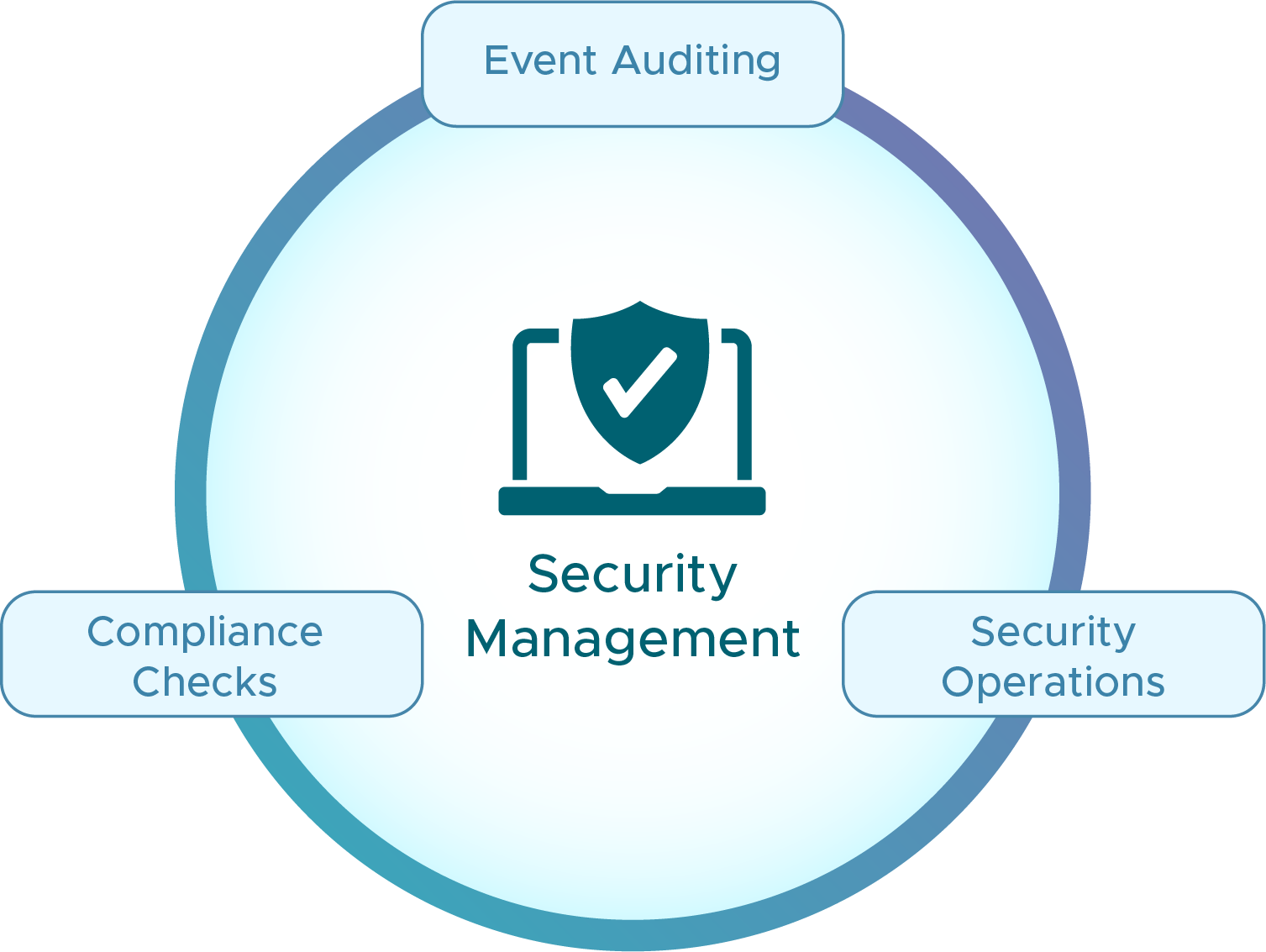 Security Management Diagram